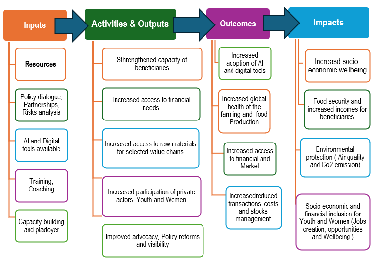 Theory of change for PAGES